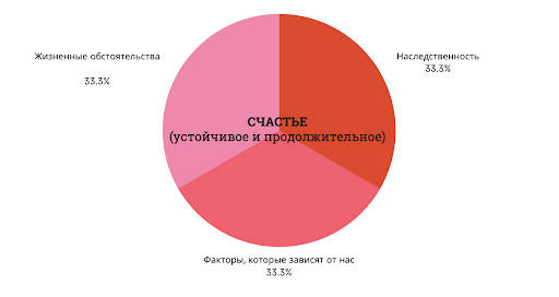 Формула счастья Селигмана