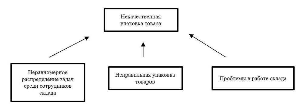 Главная проблема и ее компоненты