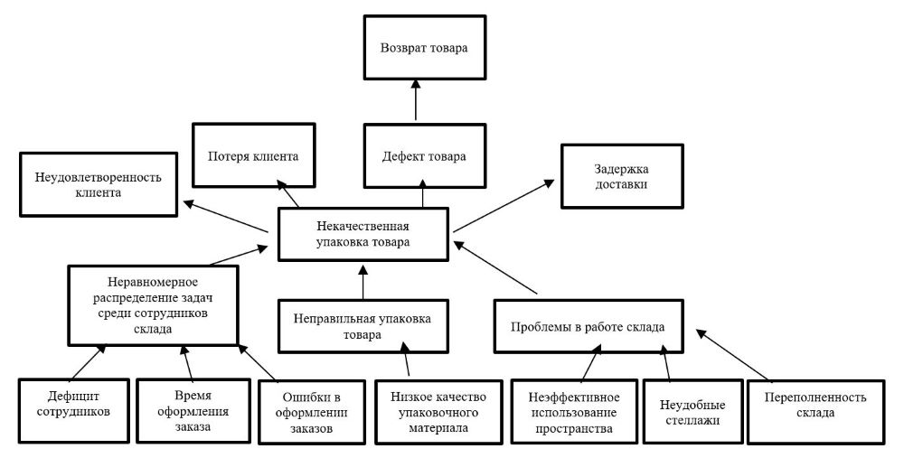 Последствия проблемы