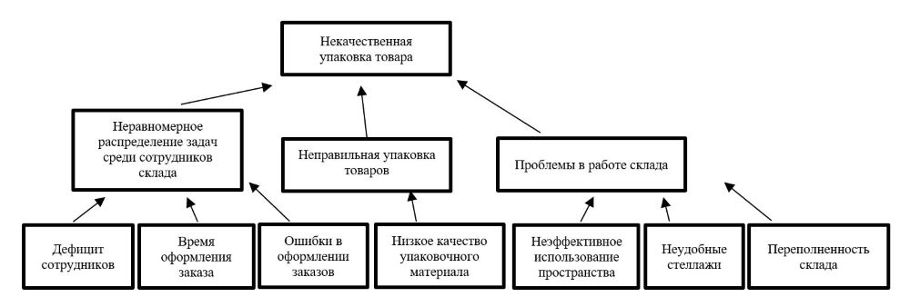 Факторы, влияющие на причины проблемы