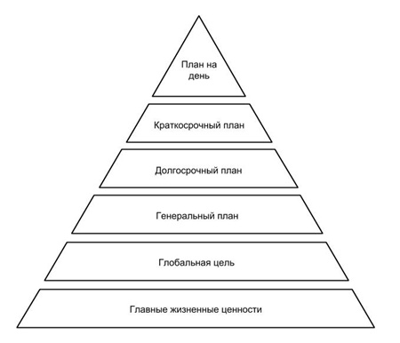 Пирамида Франклина как метод постановки целей